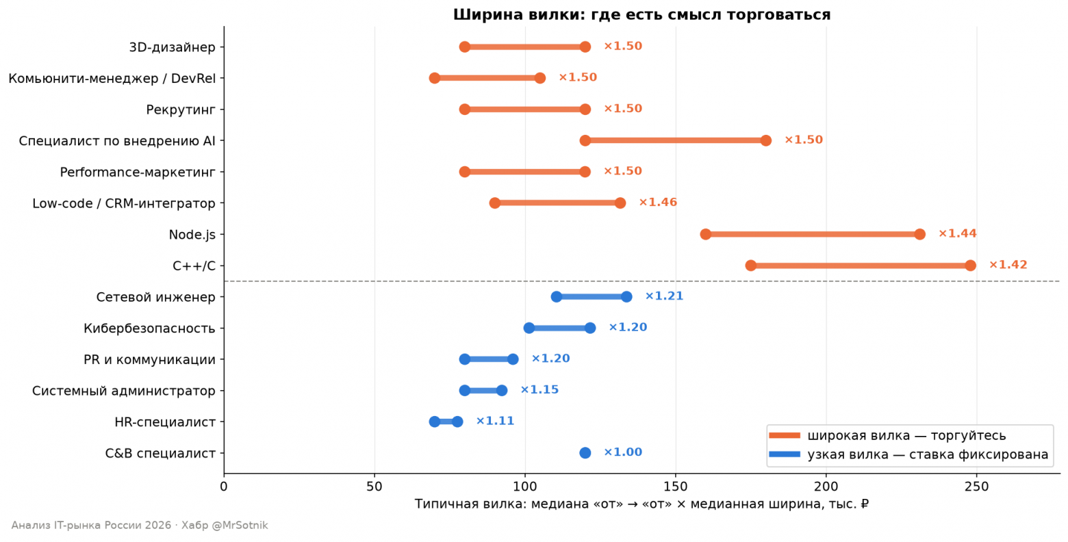 Ширина вилки: где есть смысл торговаться